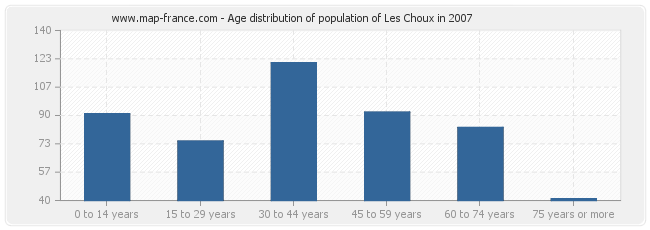 Age distribution of population of Les Choux in 2007
